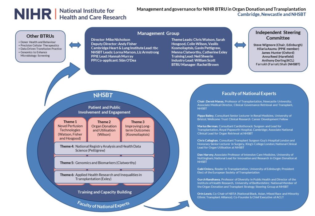 Organisation chart of the NIHR BTRU in Organ Donation and Transplantation